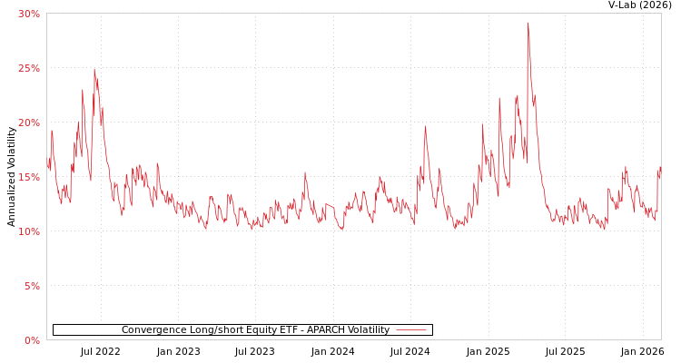 graph of Convergence Long/short Equity ETF APARCH