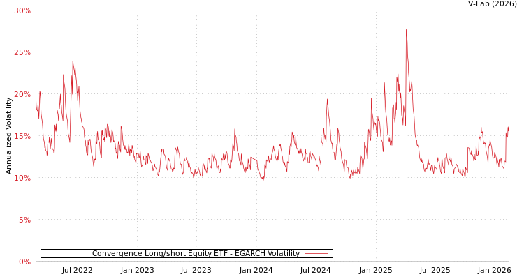 graph of Convergence Long/short Equity ETF EGARCH