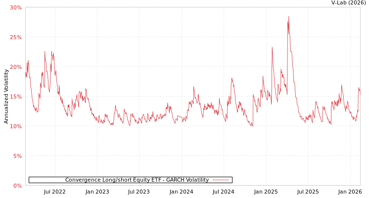 graph of Convergence Long/short Equity ETF GARCH