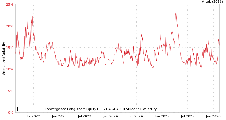graph of Convergence Long/short Equity ETF GAS-GARCH-T