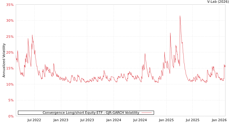 graph of Convergence Long/short Equity ETF GJR-GARCH