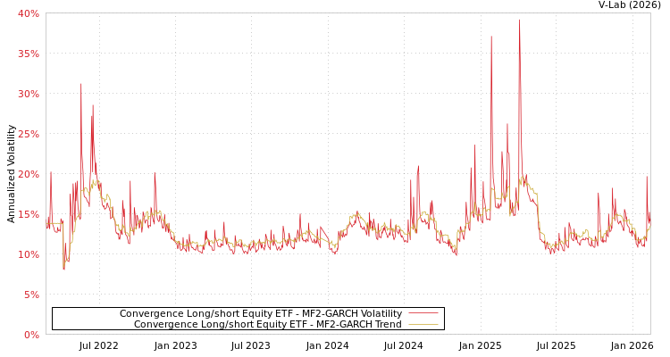 graph of Convergence Long/short Equity ETF MF2-GARCH