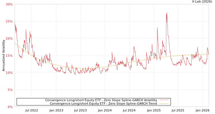 graph of Convergence Long/short Equity ETF S0GARCH