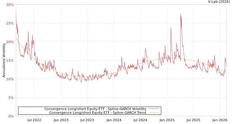 graph of Convergence Long/short Equity ETF SGARCH