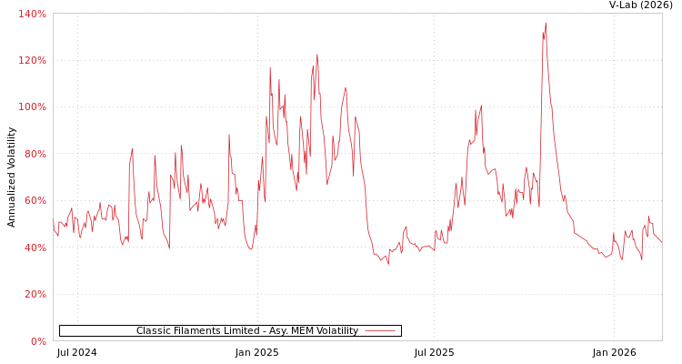 graph of Classic Filaments Limited AMEM