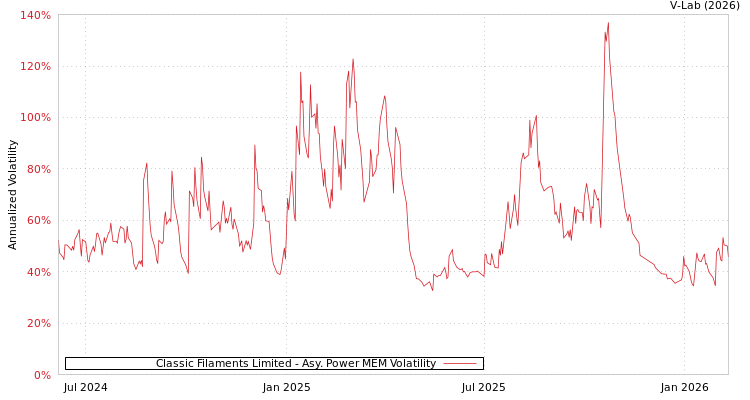 graph of Classic Filaments Limited APMEM