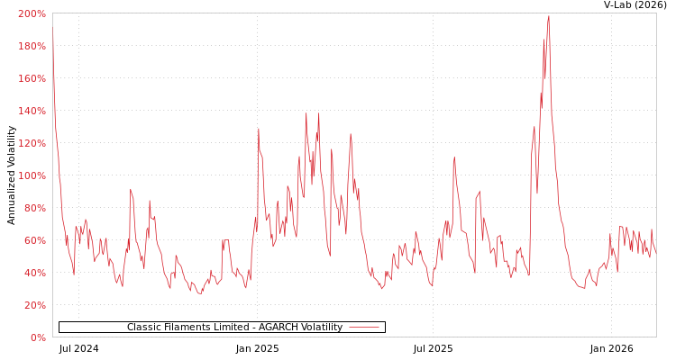 graph of Classic Filaments Limited AGARCH