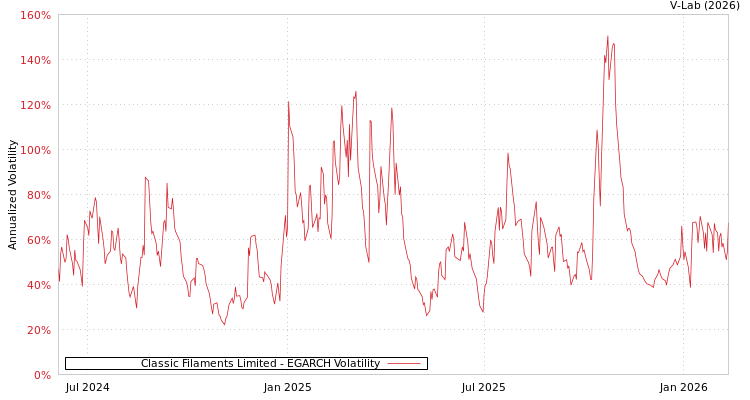 graph of Classic Filaments Limited EGARCH