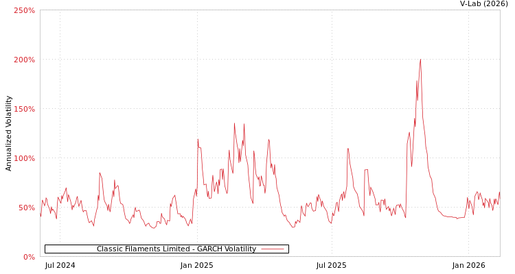 graph of Classic Filaments Limited GARCH