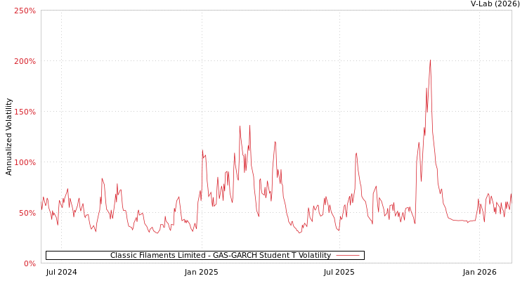 graph of Classic Filaments Limited GAS-GARCH-T