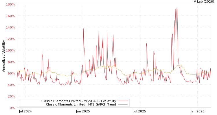graph of Classic Filaments Limited MF2-GARCH