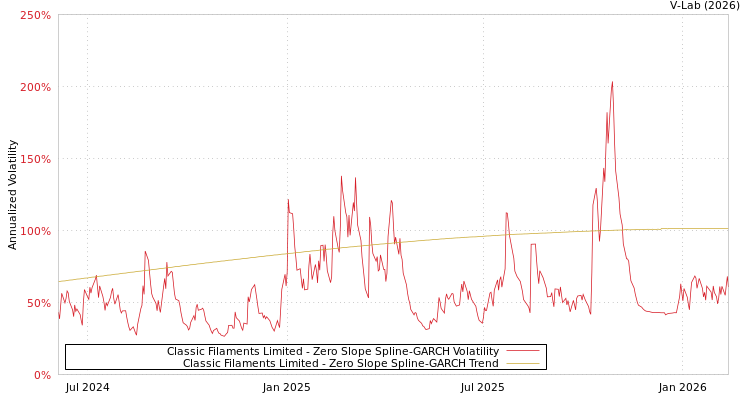graph of Classic Filaments Limited S0GARCH