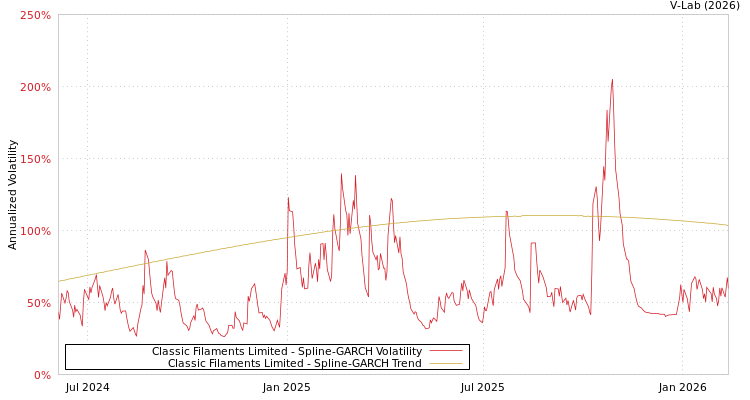 graph of Classic Filaments Limited SGARCH