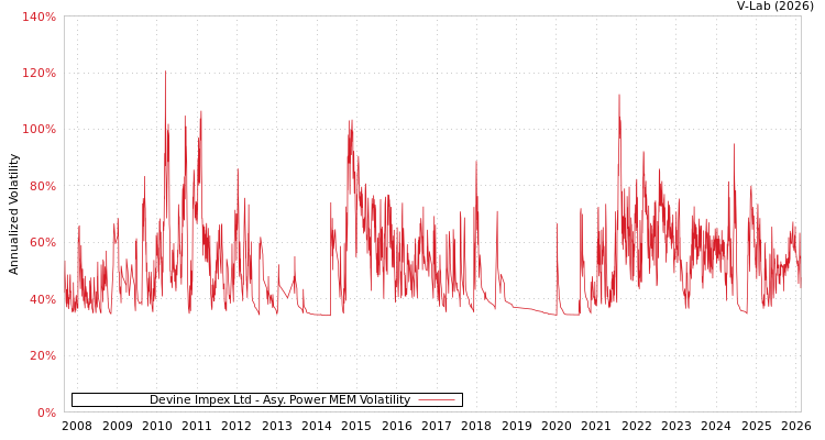 graph of Devine Impex Ltd APMEM