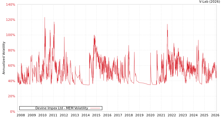 graph of Devine Impex Ltd MEM
