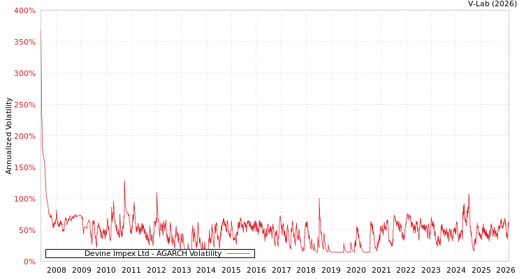 graph of Devine Impex Ltd AGARCH