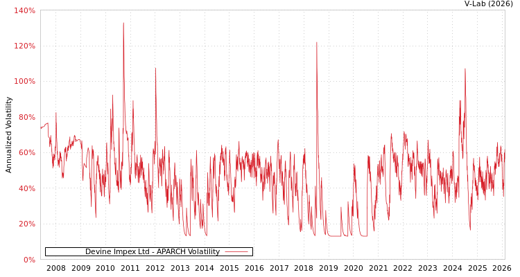 graph of Devine Impex Ltd APARCH
