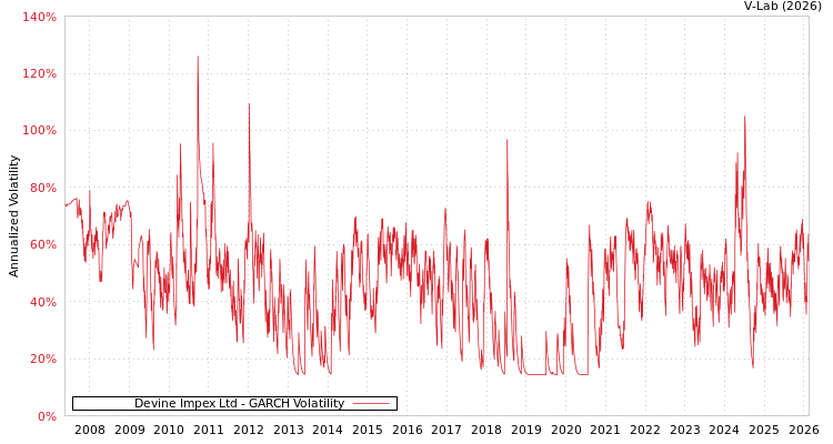 graph of Devine Impex Ltd GARCH