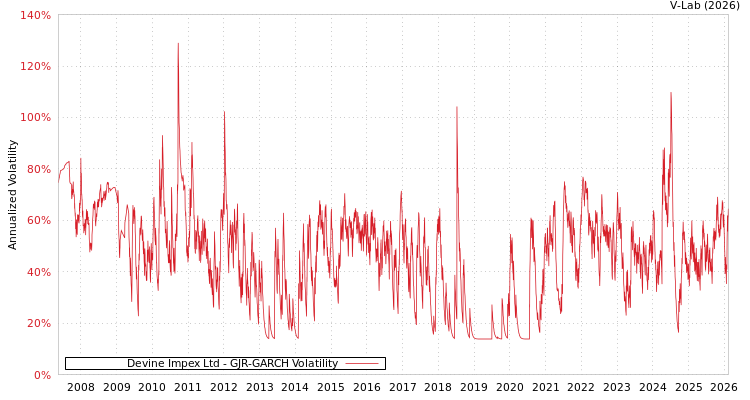 graph of Devine Impex Ltd GJR-GARCH