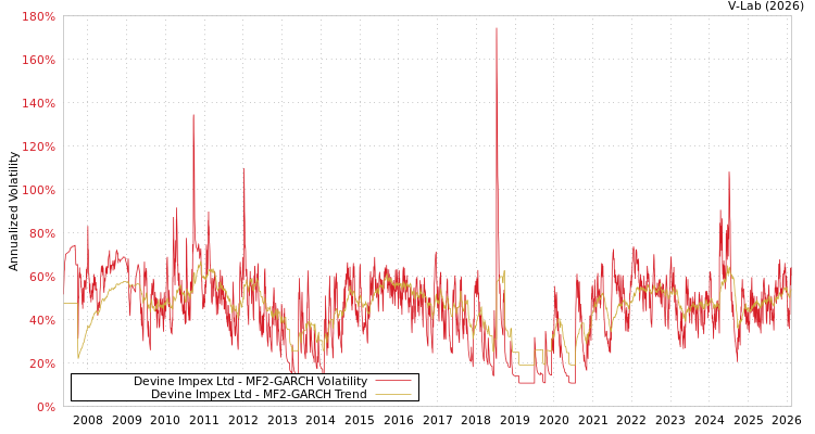 graph of Devine Impex Ltd MF2-GARCH