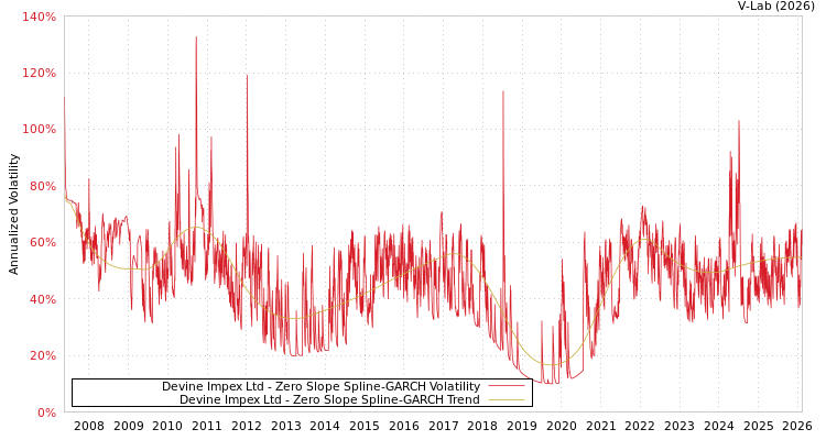 graph of Devine Impex Ltd S0GARCH