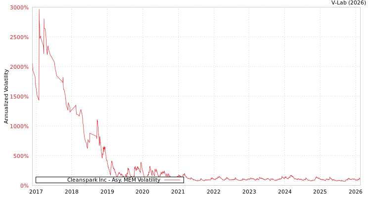 graph of Cleanspark Inc AMEM