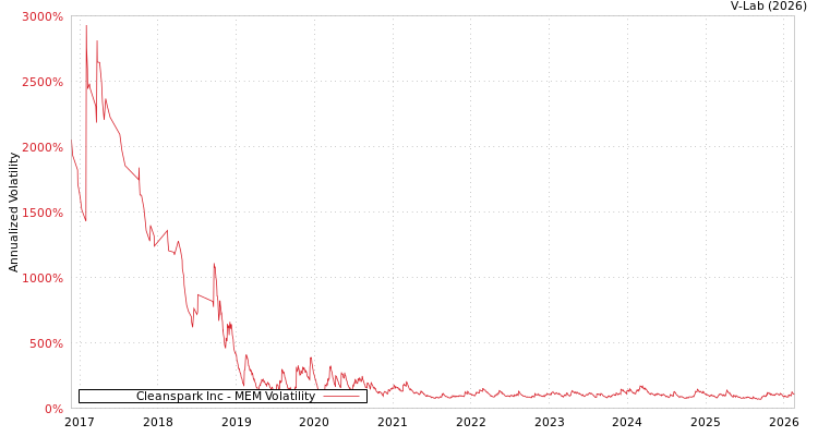 graph of Cleanspark Inc MEM