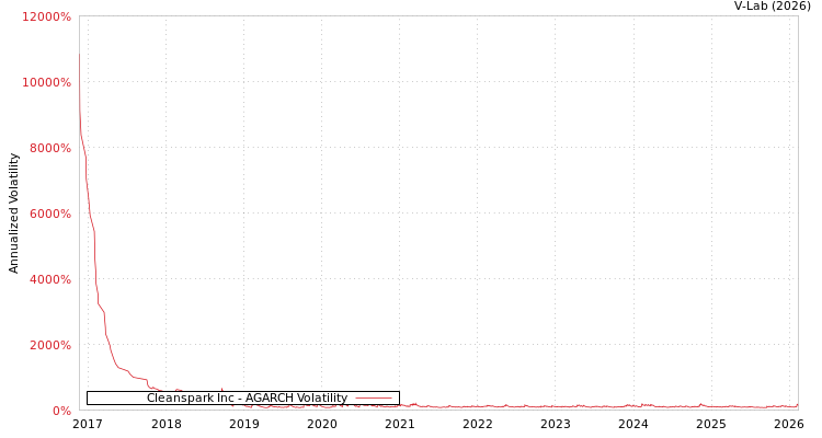 graph of Cleanspark Inc AGARCH