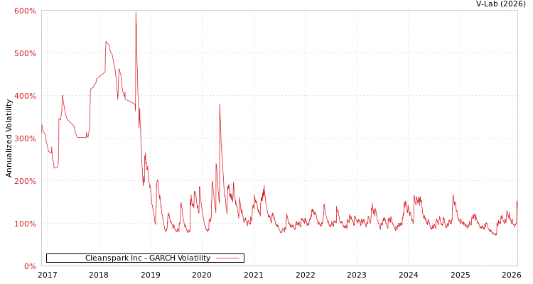 graph of Cleanspark Inc GARCH
