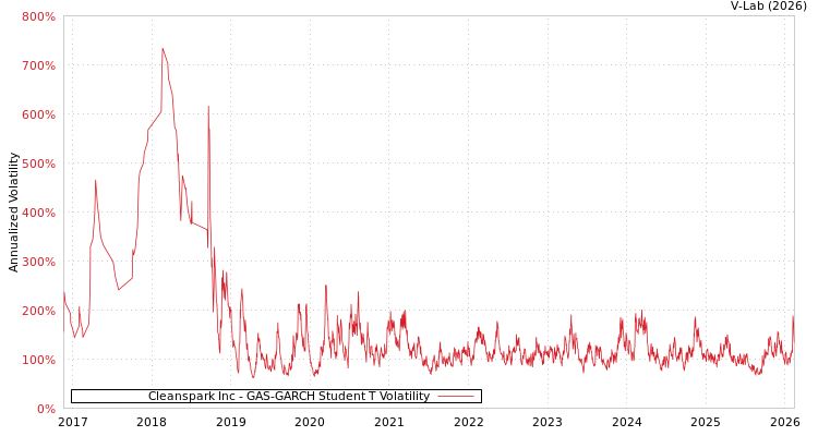 graph of Cleanspark Inc GAS-GARCH-T