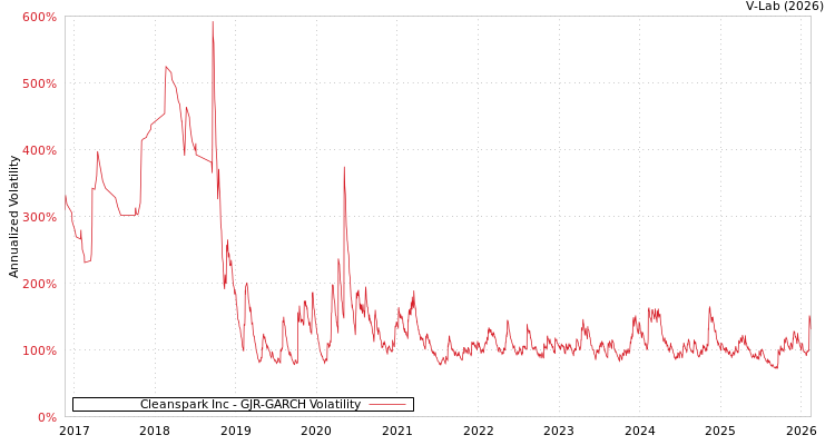 graph of Cleanspark Inc GJR-GARCH