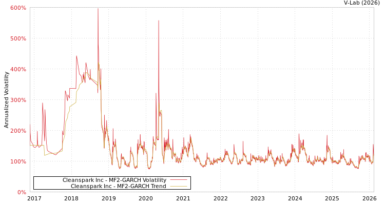 graph of Cleanspark Inc MF2-GARCH