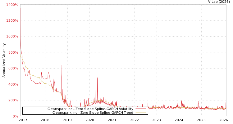 graph of Cleanspark Inc S0GARCH