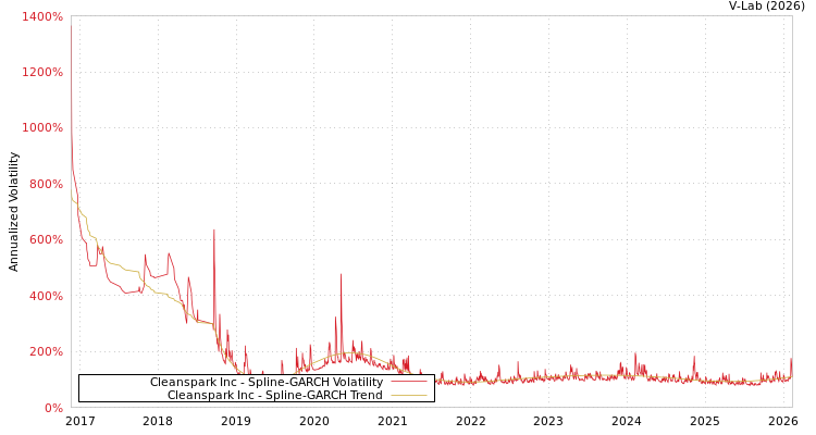 graph of Cleanspark Inc SGARCH