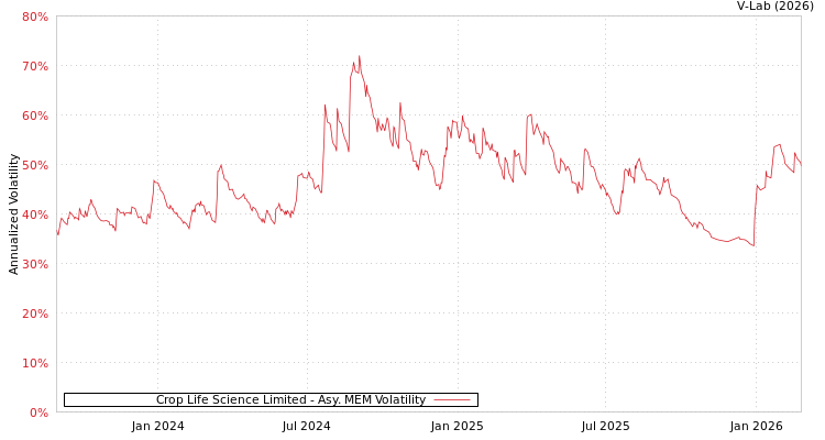 graph of Crop Life Science Limited AMEM