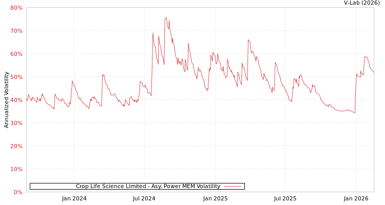 graph of Crop Life Science Limited APMEM