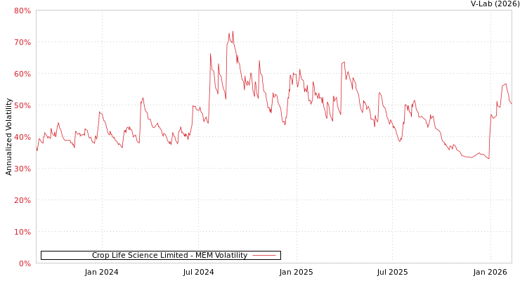 graph of Crop Life Science Limited MEM