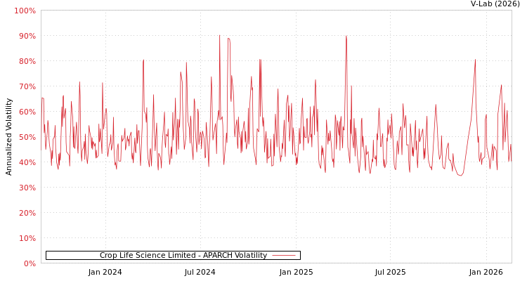graph of Crop Life Science Limited APARCH