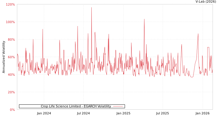 graph of Crop Life Science Limited EGARCH