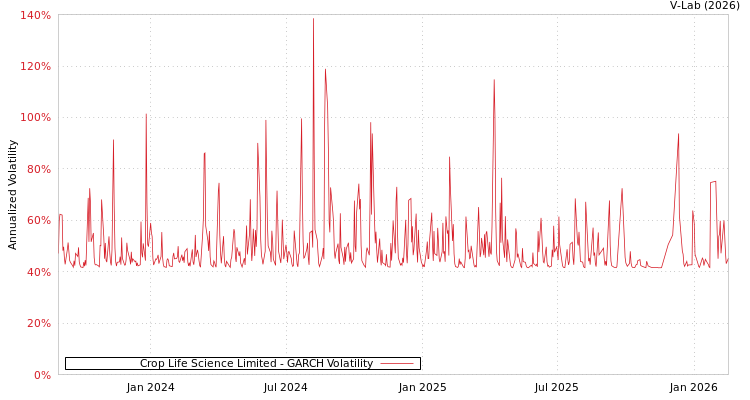 graph of Crop Life Science Limited GARCH