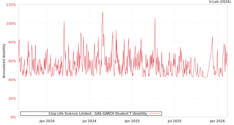 graph of Crop Life Science Limited GAS-GARCH-T