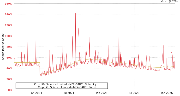 graph of Crop Life Science Limited MF2-GARCH