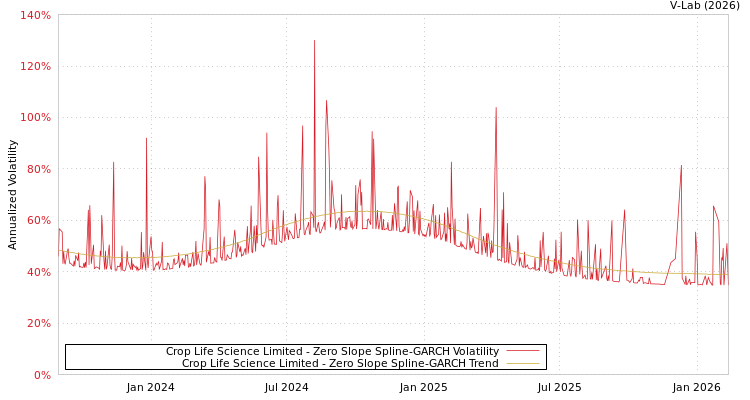 graph of Crop Life Science Limited S0GARCH