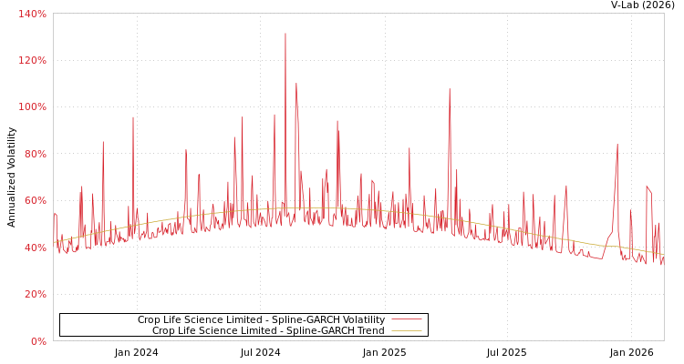 graph of Crop Life Science Limited SGARCH