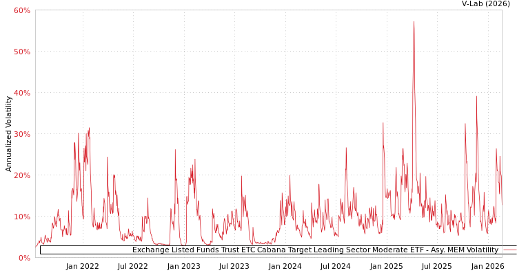 graph of Exchange Listed Funds Trust ETC Cabana Target Leading Sector Moderate ETF AMEM