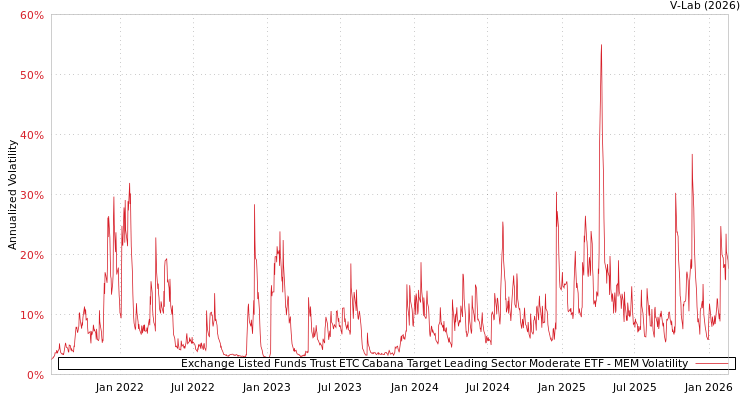 graph of Exchange Listed Funds Trust ETC Cabana Target Leading Sector Moderate ETF MEM