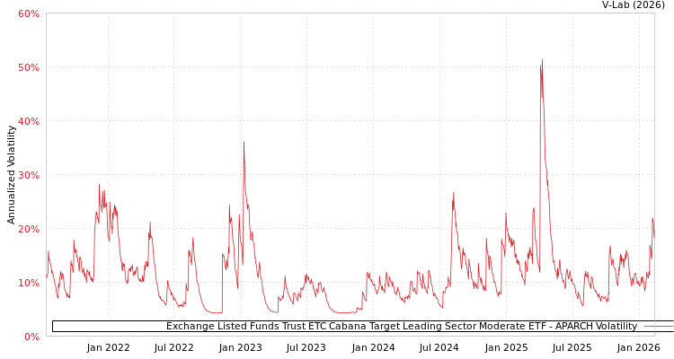 graph of Exchange Listed Funds Trust ETC Cabana Target Leading Sector Moderate ETF APARCH