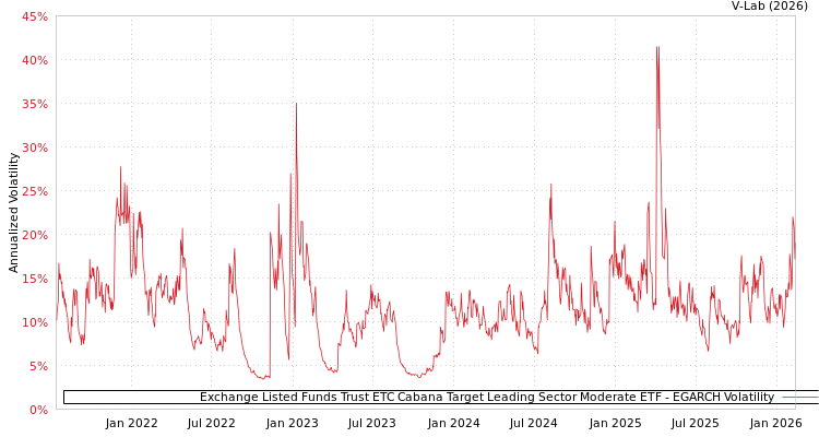 graph of Exchange Listed Funds Trust ETC Cabana Target Leading Sector Moderate ETF EGARCH