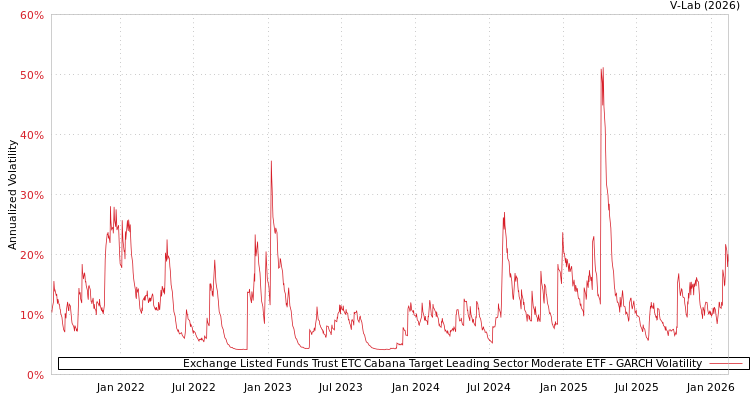 graph of Exchange Listed Funds Trust ETC Cabana Target Leading Sector Moderate ETF GARCH