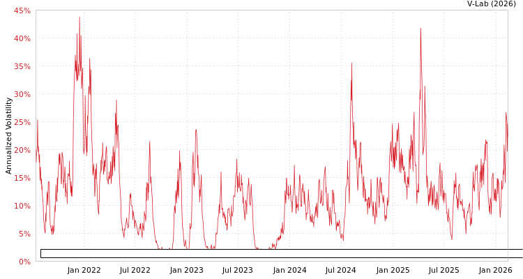 graph of Exchange Listed Funds Trust ETC Cabana Target Leading Sector Moderate ETF GAS-GARCH-T